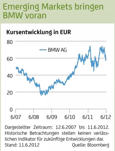 Grafik: Emerging Markets bringen BMW voran