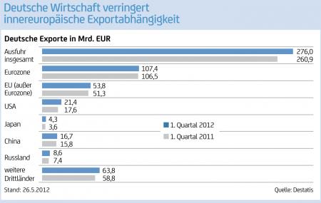 Grafik 3 ? DeutscheWirtschaft verringert innereuropäische Exportabhängigkeit