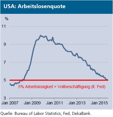 US Arbeitslosenquote
