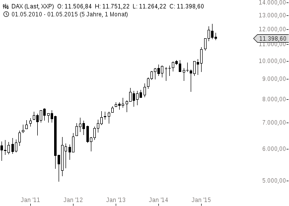 chart-06052015-1045-DAX