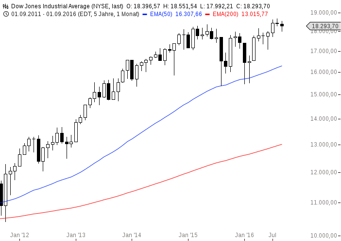 chart-22092016-1534-dow-jones-industrial-average1