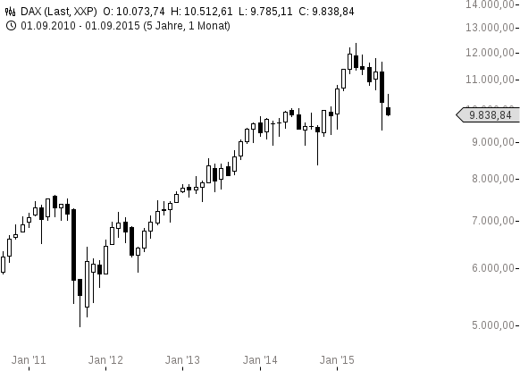 chart-21092015-1044-DAX