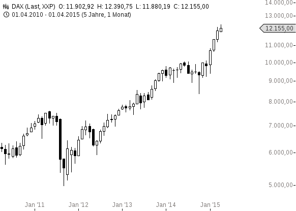 chart-16042015-1132-DAX