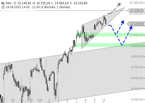 chart-12102015-1147-DAX