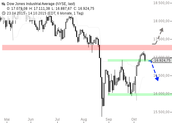 chart-15102015-1531-Dow Jones Industrial Average