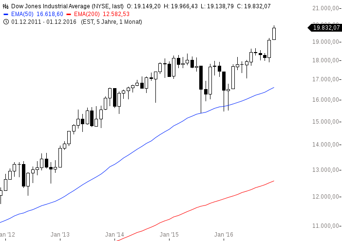 chart-15122016-1553-dowjonesindustrialaverage