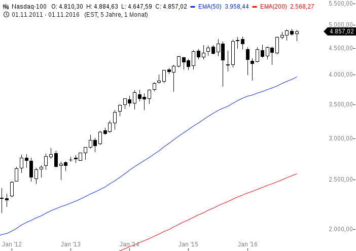 chart-29112016-1452-nasdaq
