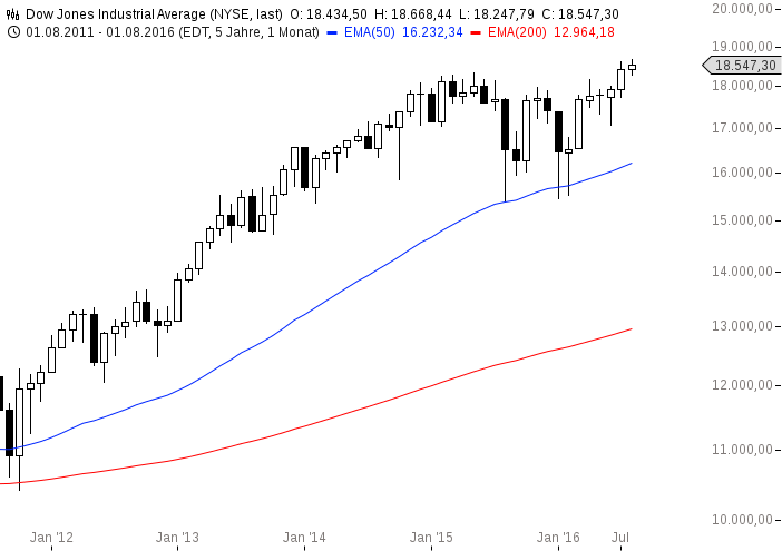 chart-24082016-1533-Dow Jones Industrial Average