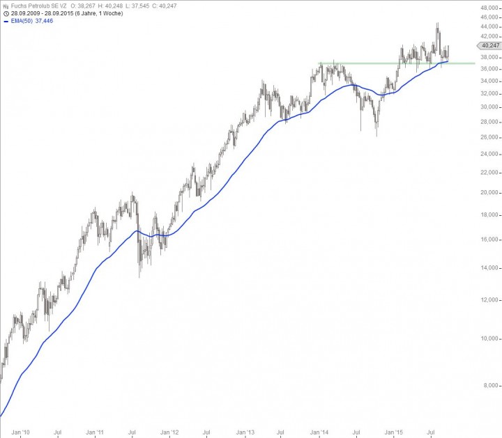 20151001_Fuchs_Petrolub_long