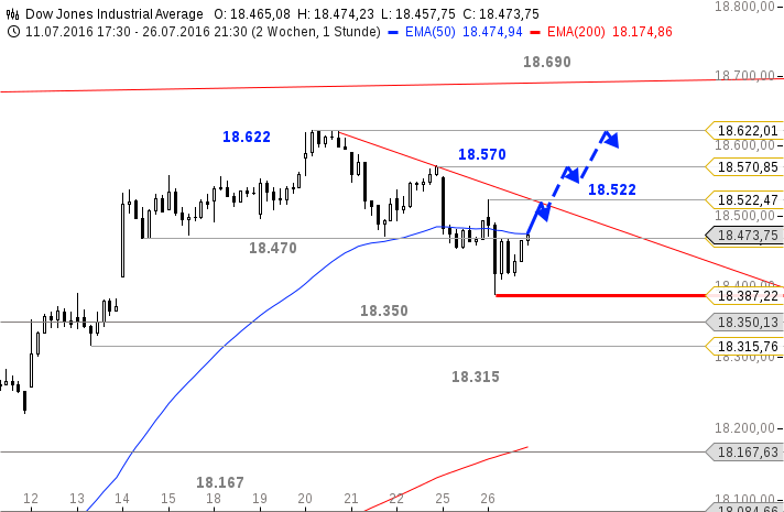 chart-27072016-1545-Dow Jones Industrial Average