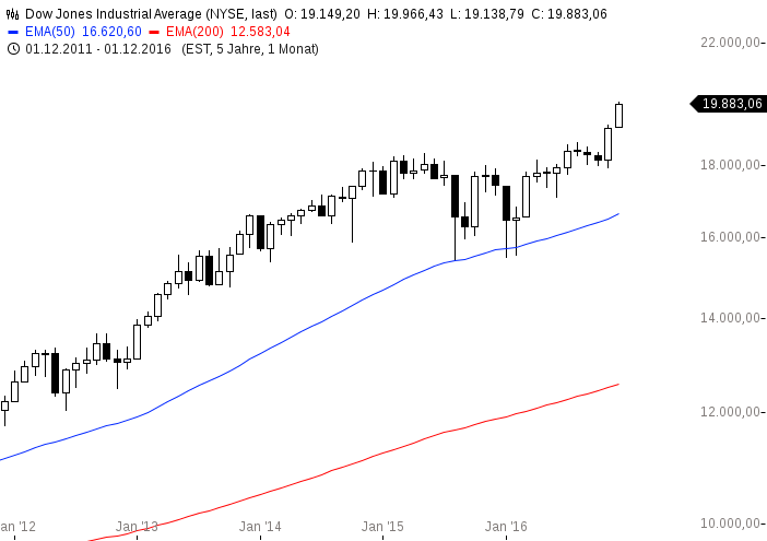 chart-20122016-1539-dowjonesindustrialaverage