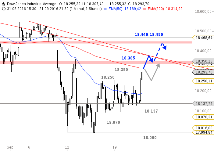 chart-22092016-1534-dow-jones-industrial-average