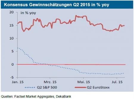 Konsensus Gewinnsch&auml;tzungen Q2 2015 