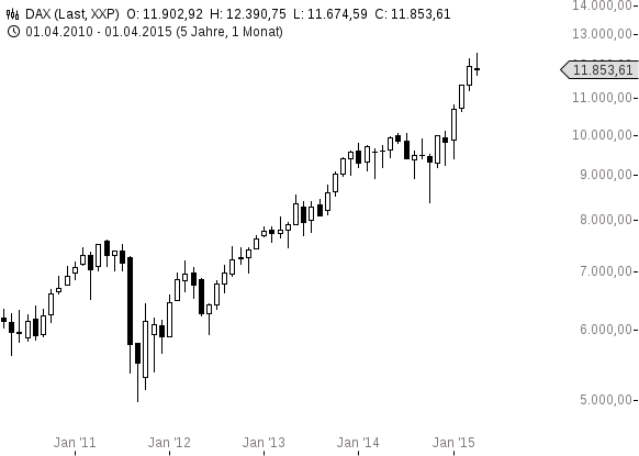 chart-22042015-1147-DAX (1)