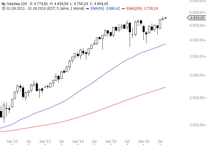 chart-09092016-1534-nasdaq
