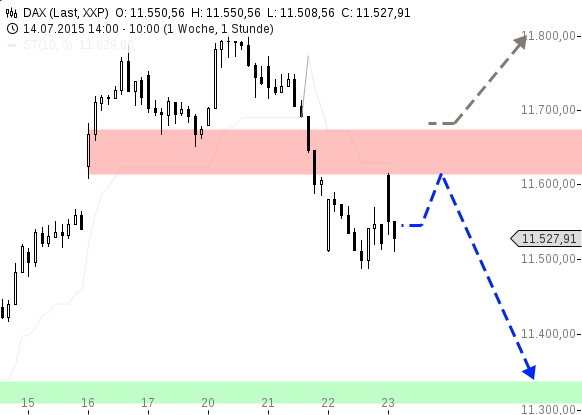 chart-23072015-1057-DAX