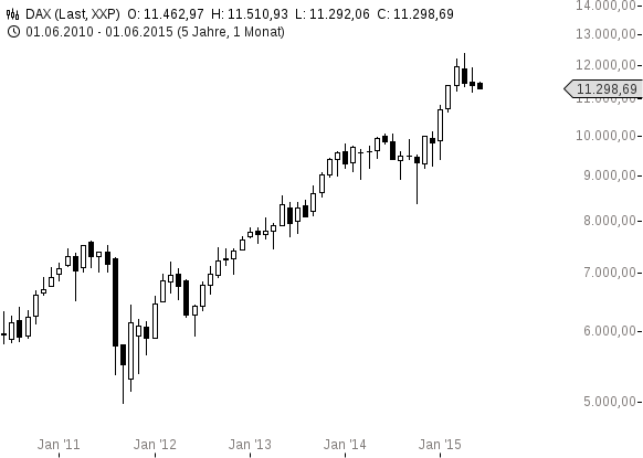 chart-02062015-1107-DAX