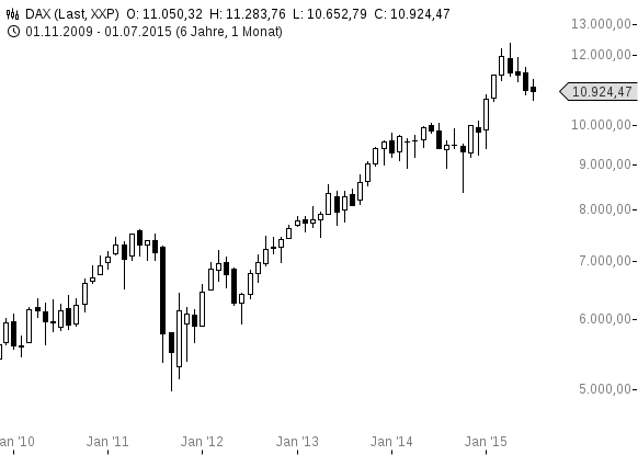 chart-09072015-1212-DAX