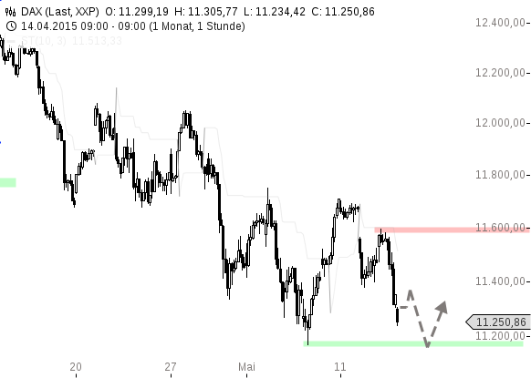 chart-14052015-0939-DAX