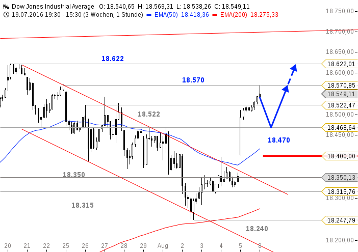 chart-08082016-1606-Dow Jones Industrial Average
