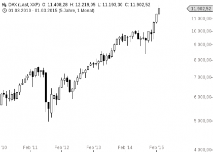 chart-18032015-1129-DAX (1)
