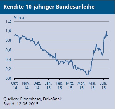 10-j&auml;hrige Bundrendite