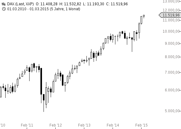 chart-06032015-1148-DAX