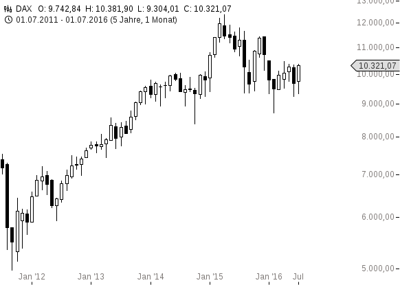 chart-28072016-1125-DAX