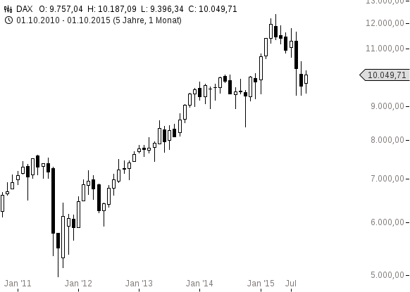 chart-15102015-1135-DAX