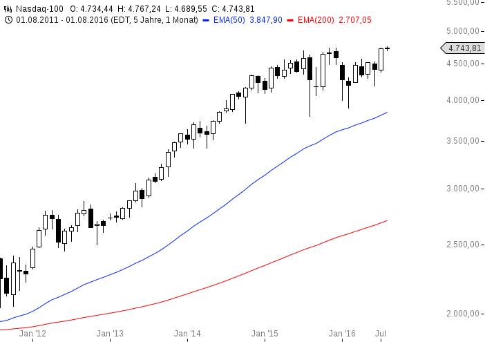 chart-05082016-1543-Nasdaq