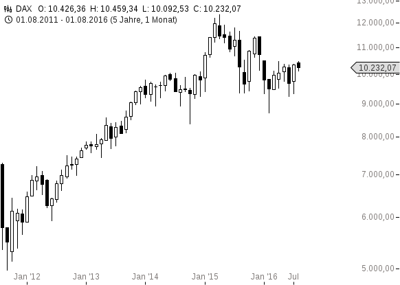 chart-04082016-1023-DAX