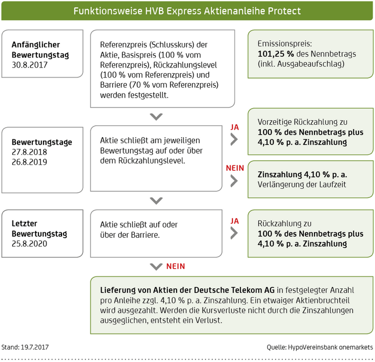 T Aktie In Der Warteschleife Onvista