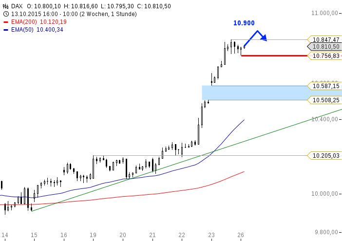 chart-26102015-1013-DAX