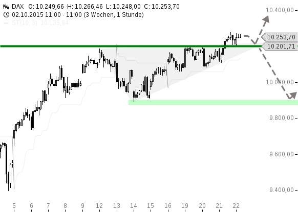 chart-22102015-1152-DAX