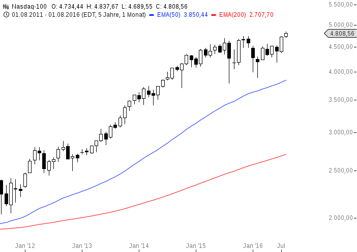 chart-23082016-1448-Nasdaq