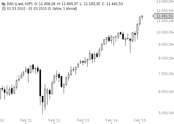 chart-09032015-1051-DAX