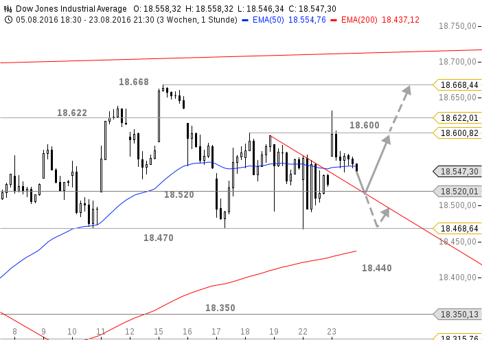 chart-24082016-1533-Dow Jones Industrial Average(1)