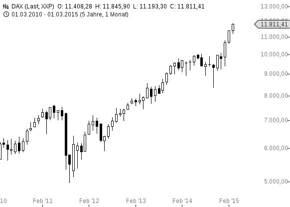 chart-13032015-1106-DAX