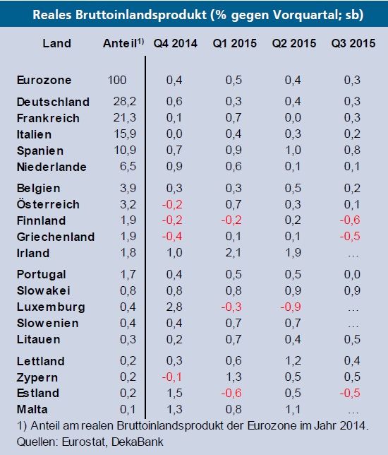 Bruttoinlandsprodukt Euroland