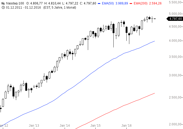 chart-01122016-1550-nasdaq