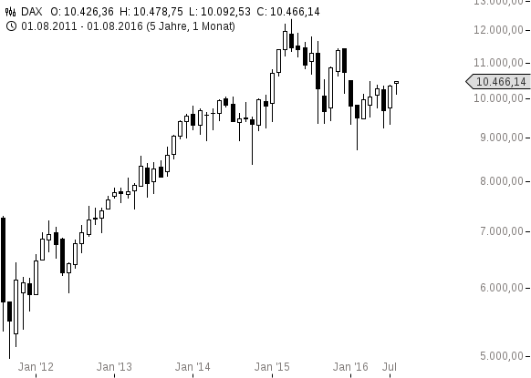 chart-08082016-1138-DAX