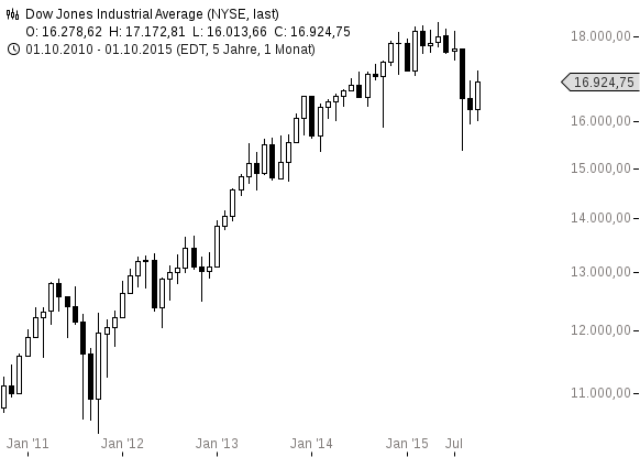 chart-15102015-1532-Dow Jones Industrial Average