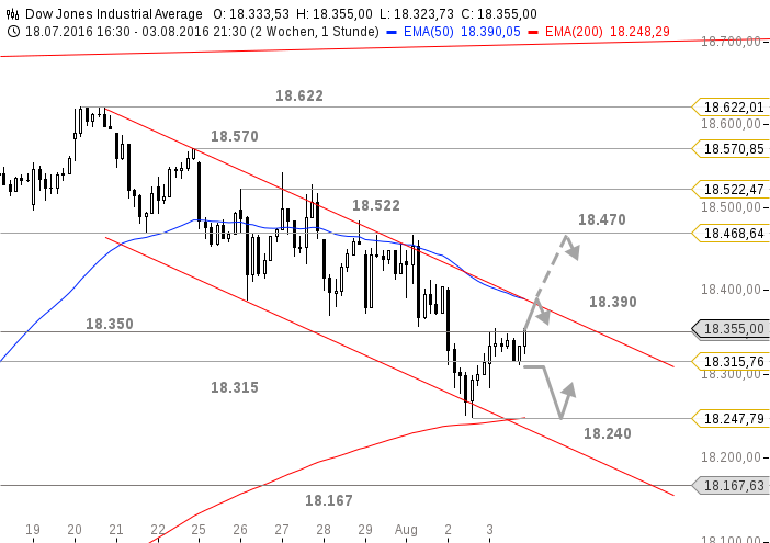 chart-04082016-1451-Dow Jones Industrial Average