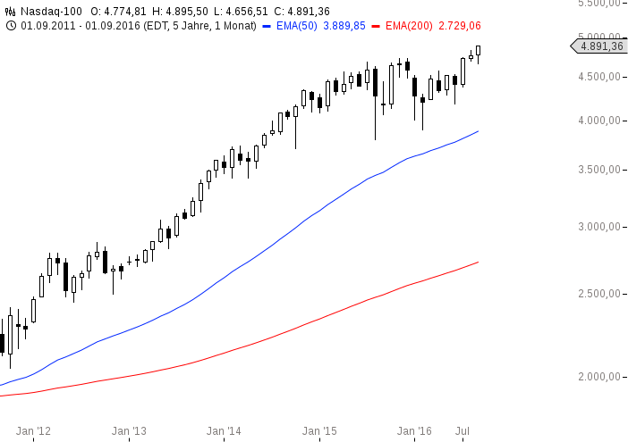 chart-23092016-1535-nasdaq1