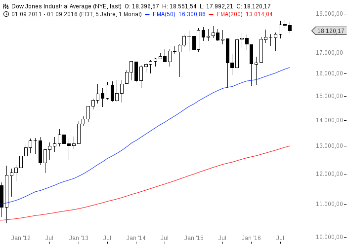 chart-20092016-1528-dow-jones-industrial-average