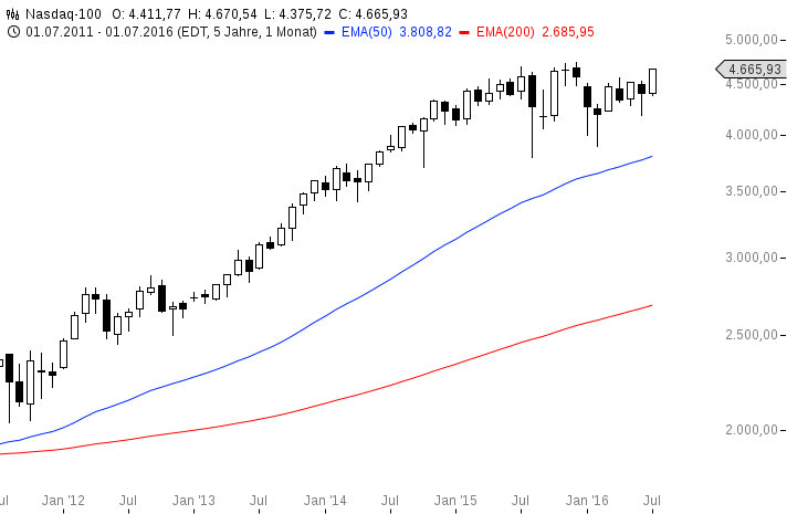 chart-26072016-1531-Nasdaq