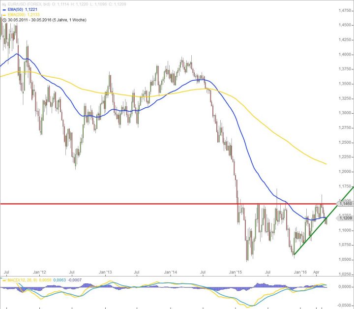 20160602_Euro_Dollar_long