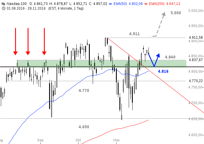 chart-29112016-1451-nasdaq