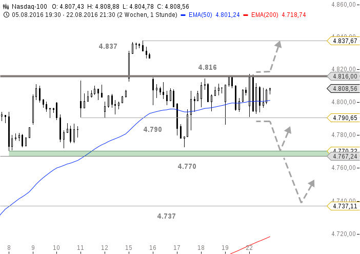 chart-23082016-1448-Nasdaq(1)