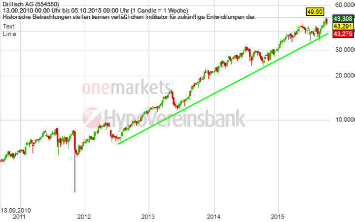 14102015_Drillisch_WO